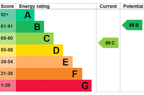 EPC Rating Graph