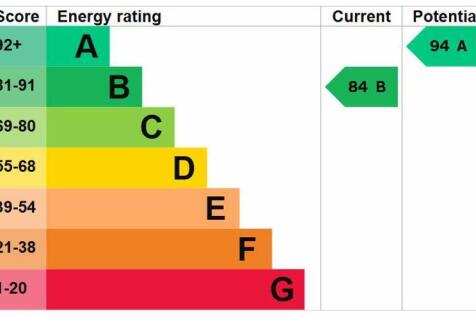 Energy Efficiency Rating