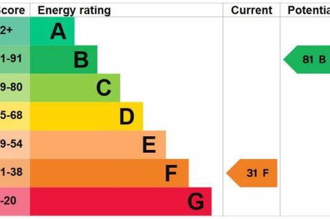 Energy Efficiency Rating