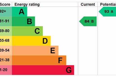 Energy Efficiency Rating