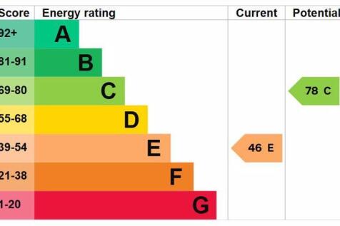 Energy Efficiency Rating
