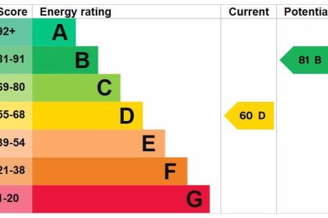 Energy Efficiency Rating