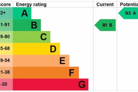 Energy Efficiency Rating