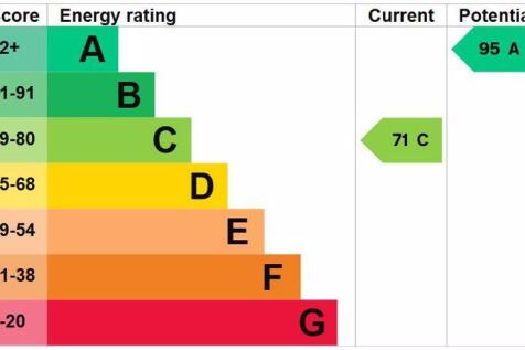 Energy Efficiency Rating