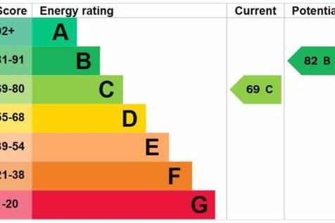 Energy Efficiency Rating