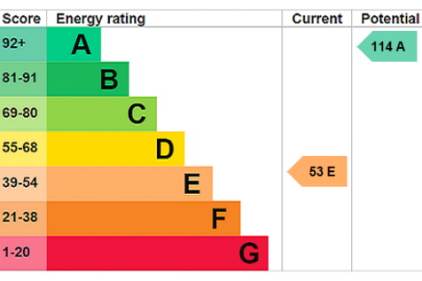 EPC Rating Graph
