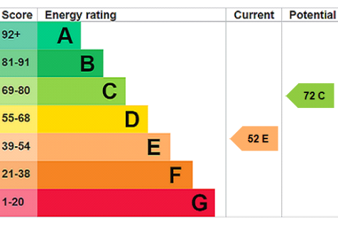 EPC Rating Graph