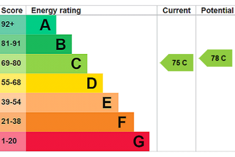 EPC Rating Graph