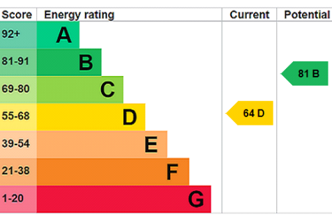 EPC Rating Graph
