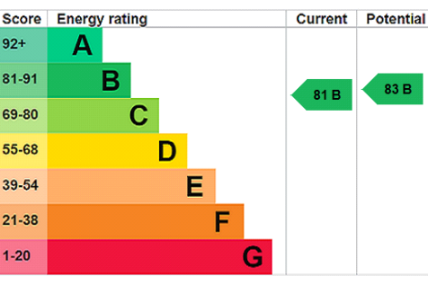 EPC Rating Graph