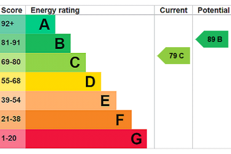 EPC Rating Graph