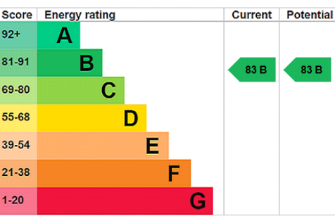 EPC Rating Graph
