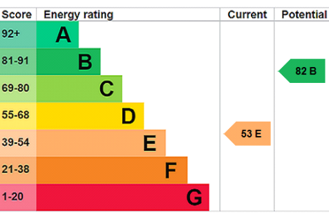 EPC Rating Graph