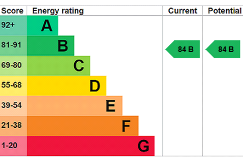EPC Rating Graph
