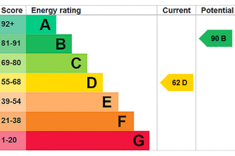 EPC Rating Graph