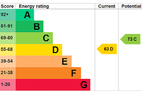 EPC Rating Graph