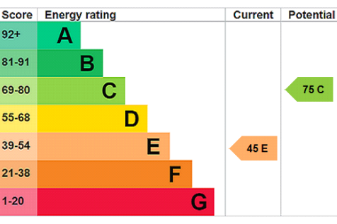 EPC Rating Graph