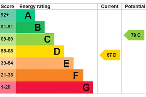 EPC Rating Graph