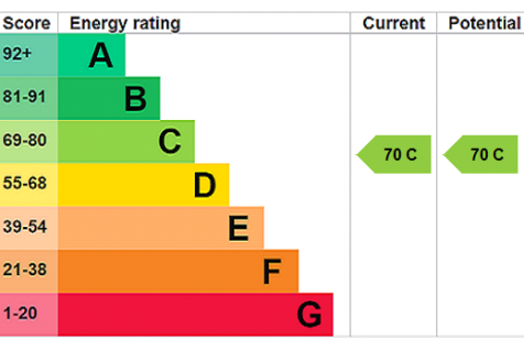 EPC Rating Graph