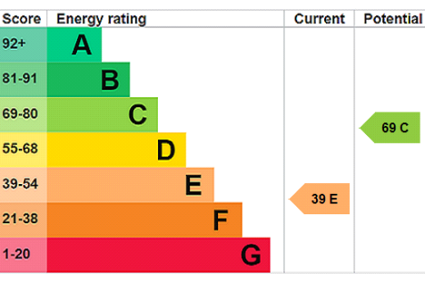 EPC Rating Graph