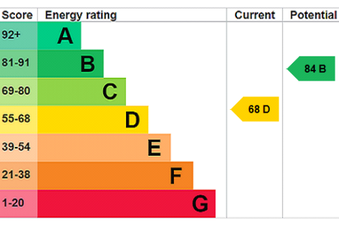 EPC Rating Graph