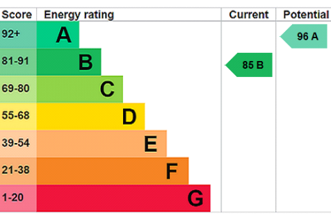 EPC Rating Graph