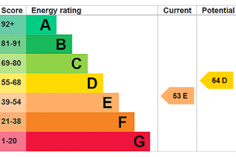 EPC Rating Graph