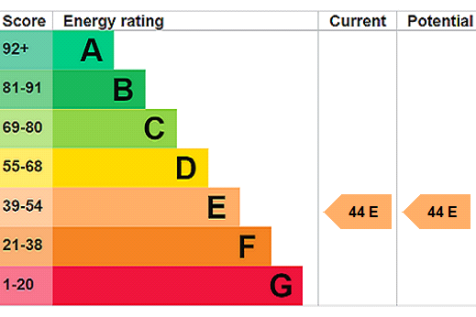 EPC Rating Graph
