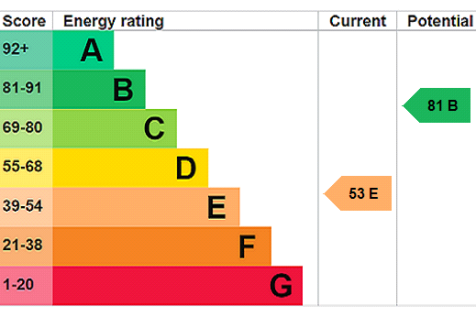 EPC Rating Graph