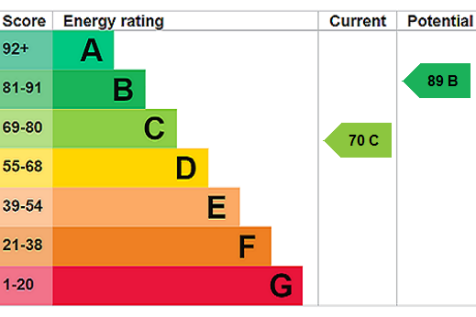 EPC Rating Graph