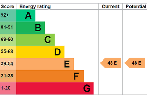 EPC Rating Graph