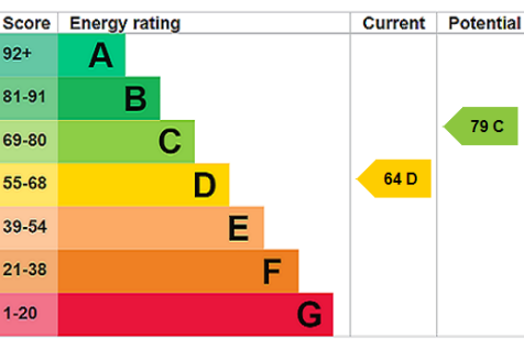 EPC Rating Graph