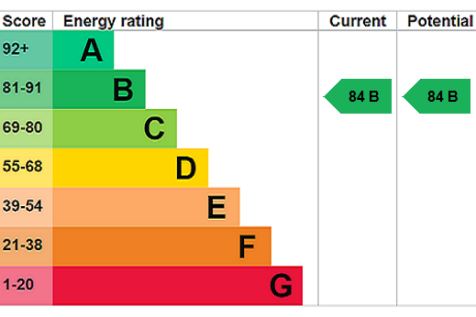 EPC Rating Graph