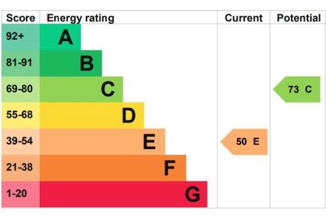 Epc Rating Graph