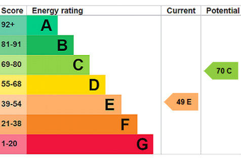 EPC Rating Graph