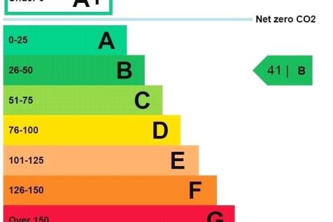 EPC Rating Graph