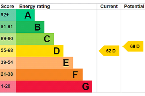 EPC Rating Graph