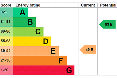 EPC Rating Graph