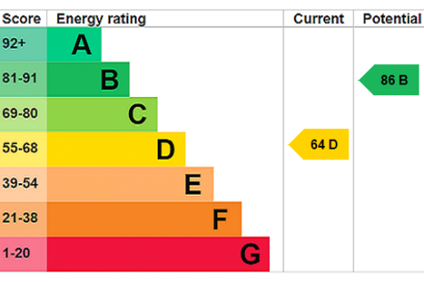 EPC Rating Graph