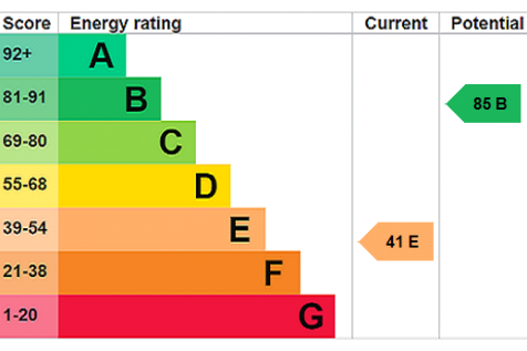 EPC Rating Graph