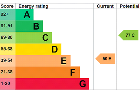 EPC Rating Graph