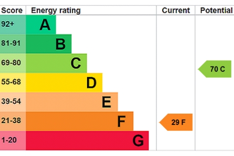 EPC Rating Graph