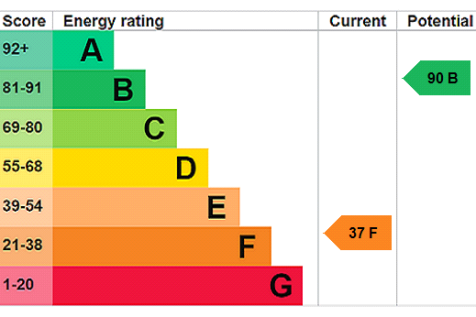 EPC Rating Graph