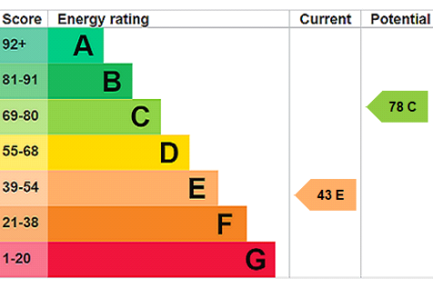 EPC Rating Graph
