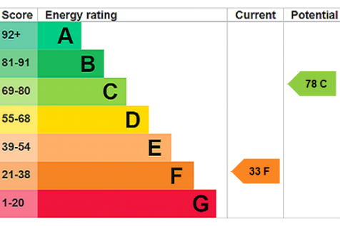 EPC Rating Graph