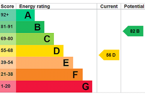 EPC Rating Graph