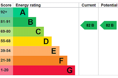 EPC Rating Graph