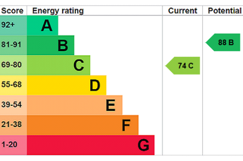 EPC Rating Graph
