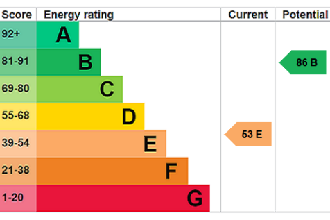 EPC Rating Graph