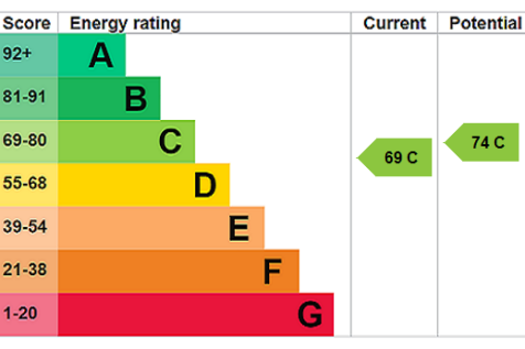 EPC Rating Graph